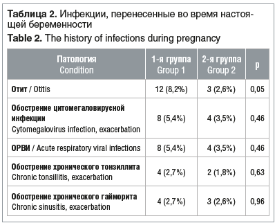 Таблица 2. Инфекции, перенесенные во время настоящей беременности Table 2. The history of infections during pregnancy