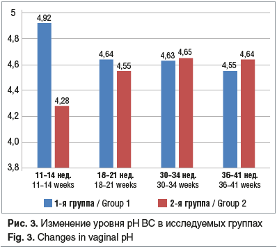 Рис. 3. Изменение уровня рН ВС в исследуемых группах Fig. 3. Changes in vaginal pH