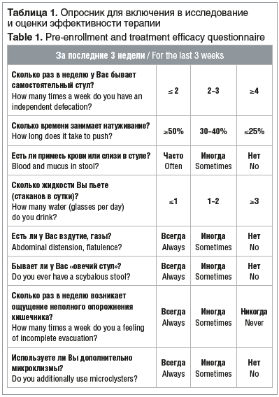Таблица 1. Опросник для включения в исследование и оценки эффективности терапии Table 1. Pre-enrollment and treatment efficacy questionnaire