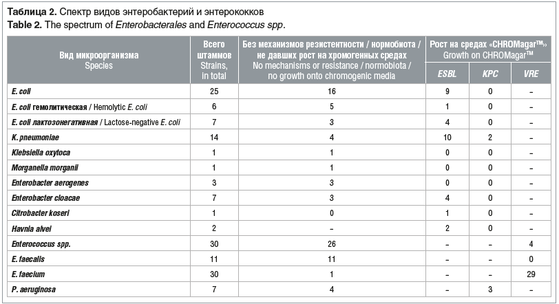 Таблица 2. Спектр видов энтеробактерий и энтерококков Table 2. The spectrum of Enterobacterales and Enterococcus spp.