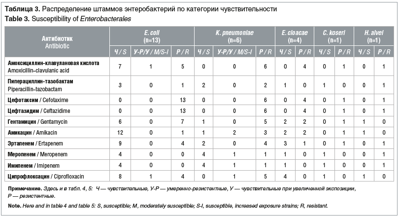 Таблица 3. Распределение штаммов энтеробактерий по категории чувствительности Table 3. Susceptibility of Enterobacterales