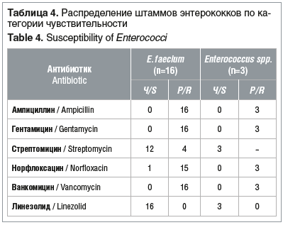 Таблица 4. Распределение штаммов энтерококков по ка- тегории чувствительности Table 4. Susceptibility of Enterococci