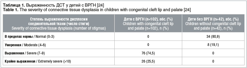 Таблица 1. Выраженность ДСТ у детей с ВРГН [24] Table 1. The severity of connective tissue dysplasia in children with congenital cleft lip and palate [24]