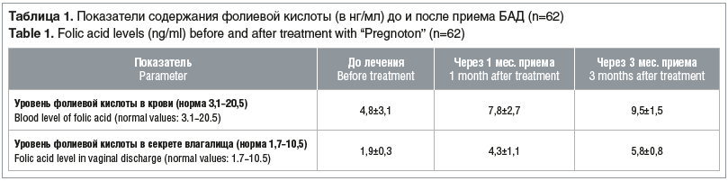 Таблица 1. Показатели содержания фолиевой кислоты (в нг/мл) до и после приема БАД (n=62) Table 1. Folic acid levels (ng/ml) before and after treatment with “Pregnoton” (n=62)