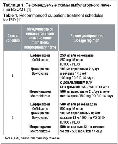 Таблица 1. Рекомендуемые схемы амбулаторного лече- ния ВЗОМТ [1] Table 1. Recommended outpatient treatment schedules for PID [1]