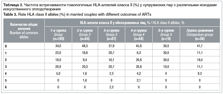 Таблица 3. Частота встречаемости гомологичных HLA-аллелей класса II (%) у супружеских пар с различными исходами искусственного оплодотворения Table 3. Rate HLA class II alleles (%) in married couples with different outcomes of ARTs