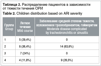 Таблица 2. Распределение пациентов в зависимости от тяжести течения ОРИ Table 2. Children distribution based on ARI severity