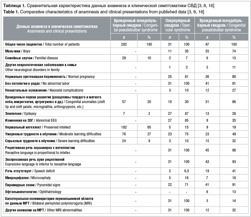 Таблица 1. Сравнительная характеристика данных анамнеза и клинической симптоматики СВД [3, 8, 16] Table 1. Comparative characteristics of anamnesis and clinical presentations from published data [3, 8, 16]